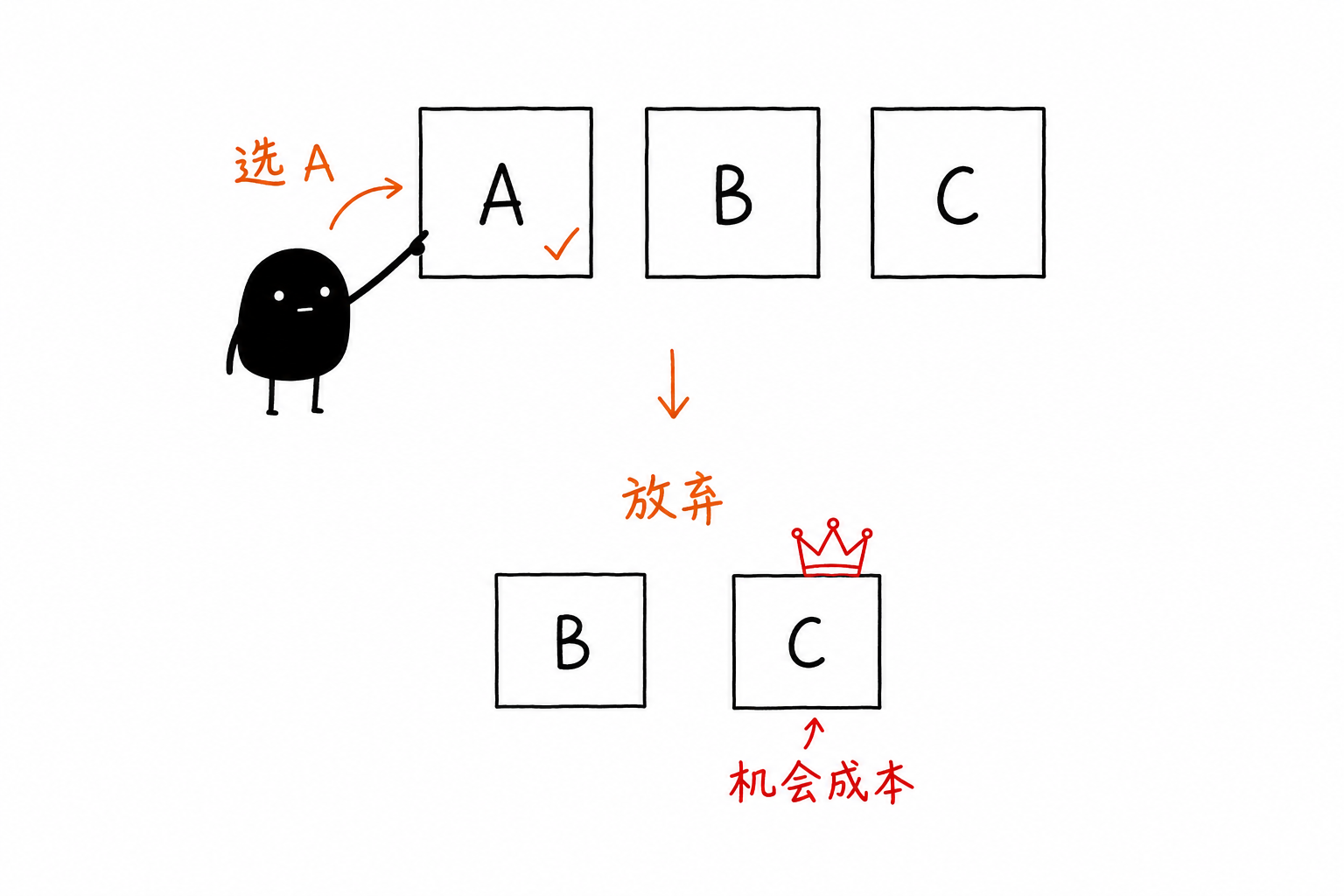 小黑演示「机会成本」：选 A 打勾，放弃 B、C，其中价值最高的 C 就是机会成本